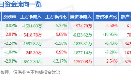 股票行情快报：古井贡酒（000596）10月15日主力资金净卖出1591.80万元