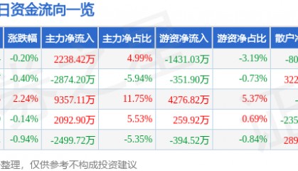 股票行情快报：乐普医疗（300003）7月21日主力资金净买入2238.42万元