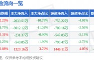 股票行情快报：清水源（300437）4月1日主力资金净卖出2033.51万元