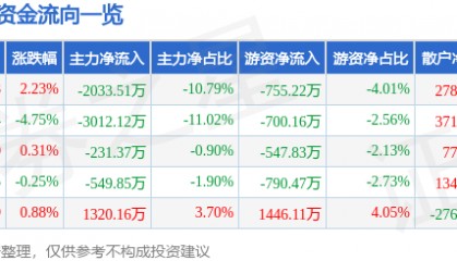 股票行情快报：清水源（300437）4月1日主力资金净卖出2033.51万元