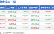 股票行情快报：海大集团（002311）2月13日主力资金净卖出1132.38万元