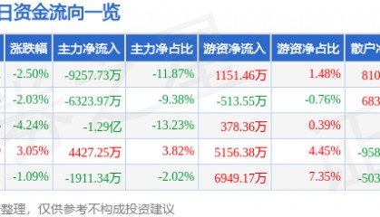 股票行情快报：乐普医疗（300003）9月4日主力资金净卖出9257.73万元
