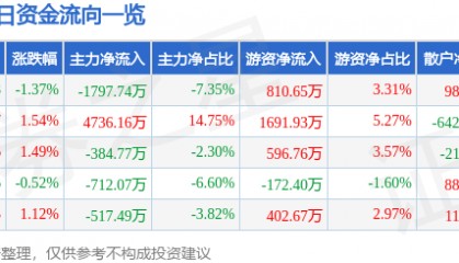股票行情快报：跃岭股份（002725）7月30日主力资金净卖出1797.74万元