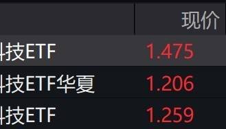 金融科技概念股早盘走高，金融科技ETF涨近2%