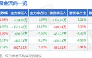 股票行情快报：数字认证（300579）4月1日主力资金净卖出134.10万元