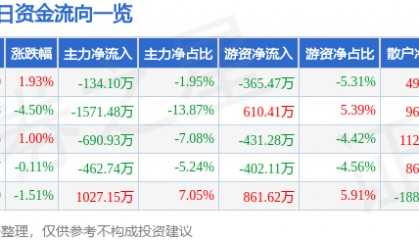 股票行情快报：数字认证（300579）4月1日主力资金净卖出134.10万元