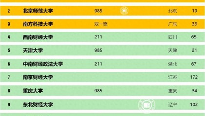 国内最好的精算学、互联网金融专业的大学，你都知道吗