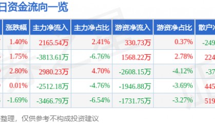 股票行情快报：古井贡酒（000596）9月10日主力资金净买入2165.54万元