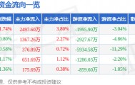 股票行情快报：海大集团（002311）1月26日主力资金净买入2497.60万元