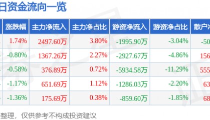 股票行情快报：海大集团（002311）1月26日主力资金净买入2497.60万元