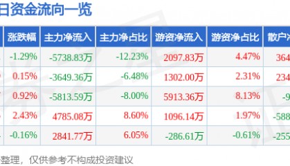 股票行情快报：乐普医疗（300003）6月26日主力资金净卖出5738.83万元