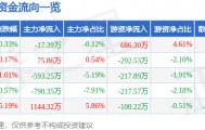 股票行情快报：数字认证（300579）3月11日主力资金净卖出17.39万元