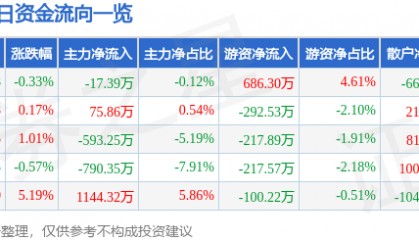 股票行情快报：数字认证（300579）3月11日主力资金净卖出17.39万元