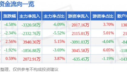 股票行情快报：万里石（002785）2月2日主力资金净卖出3320.58万元