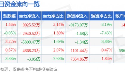 股票行情快报：紫金矿业（601899）8月6日主力资金净买入9025.52万元