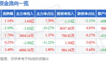 股票行情快报：拓尔思（300229）8月21日主力资金净买入1.64亿元