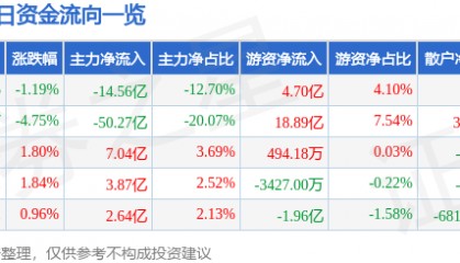 股票行情快报：东方财富（300059）9月19日主力资金净卖出14.56亿元