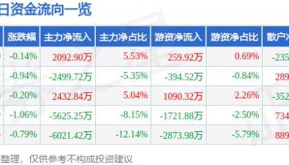 股票行情快报：乐普医疗（300003）7月16日主力资金净买入2092.90万元