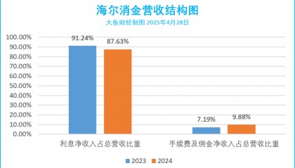 海尔消费金融去年会员费赚了5349万！