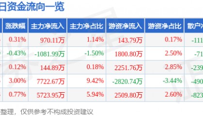 股票行情快报：乐普医疗（300003）8月7日主力资金净买入970.11万元
