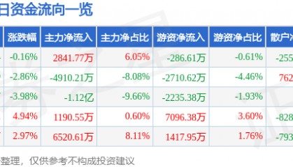 股票行情快报：乐普医疗（300003）6月20日主力资金净买入2841.77万元