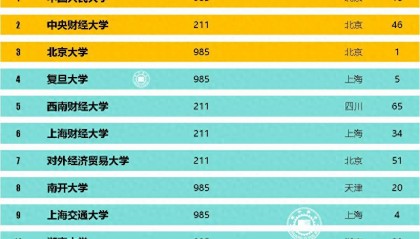 国内最好的金融学、投资学、经济学专业大学，你知道是哪些吗？