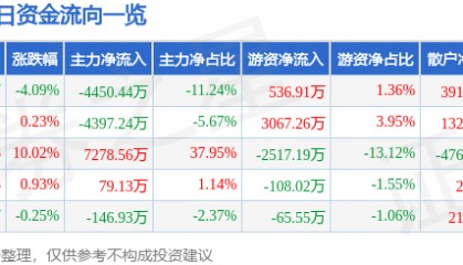 跃岭股份（002725）7月2日主力资金净卖出4450.44万元