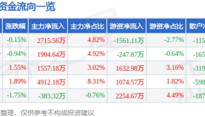 股票行情快报：万里石（002785）2月11日主力资金净买入2715.56万元