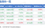 股票行情快报：清水源（300437）3月23日主力资金净卖出1460.23万元