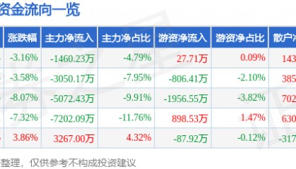 股票行情快报：清水源（300437）3月23日主力资金净卖出1460.23万元