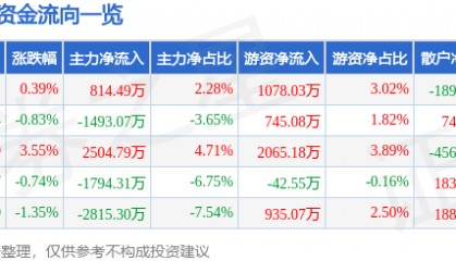 股票行情快报：拓尔思（300229）7月10日主力资金净买入814.49万元