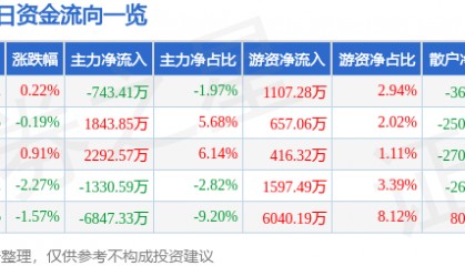 股票行情快报：圣泉集团（605589）8月6日主力资金净卖出743.41万元