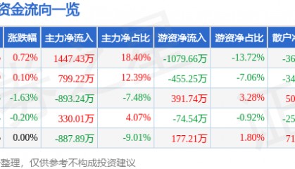 股票行情快报：中青旅（600138）6月17日主力资金净买入1447.43万元