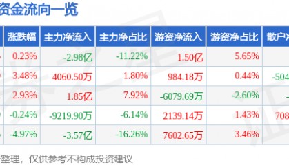 股票行情快报：拓尔思（300229）8月18日主力资金净卖出2.98亿元