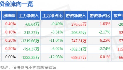 股票行情快报：中青旅（600138）8月13日主力资金净卖出68.64万元