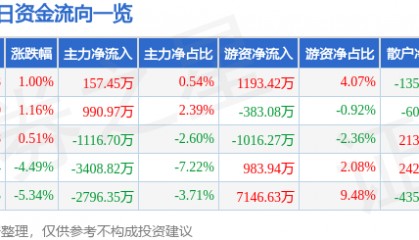股票行情快报：圣泉集团（605589）10月22日主力资金净买入157.45万元