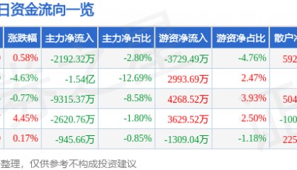 股票行情快报：乐普医疗（300003）8月15日主力资金净卖出2192.32万元
