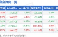 股票行情快报：数字认证（300579）1月23日主力资金净卖出176.97万元