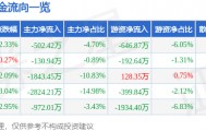 股票行情快报：清水源（300437）2月2日主力资金净卖出502.42万元