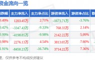 股票行情快报：海大集团（002311）1月14日主力资金净买入1203.45万元