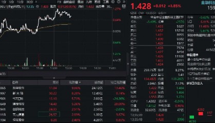 大消息！首款鸿蒙电脑亮相！概念股集体走强，东华软件涨停，金融科技ETF（159851）乘风冲高1%