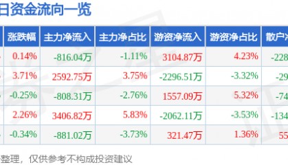 股票行情快报：古井贡酒（000596）7月23日主力资金净卖出816.04万元