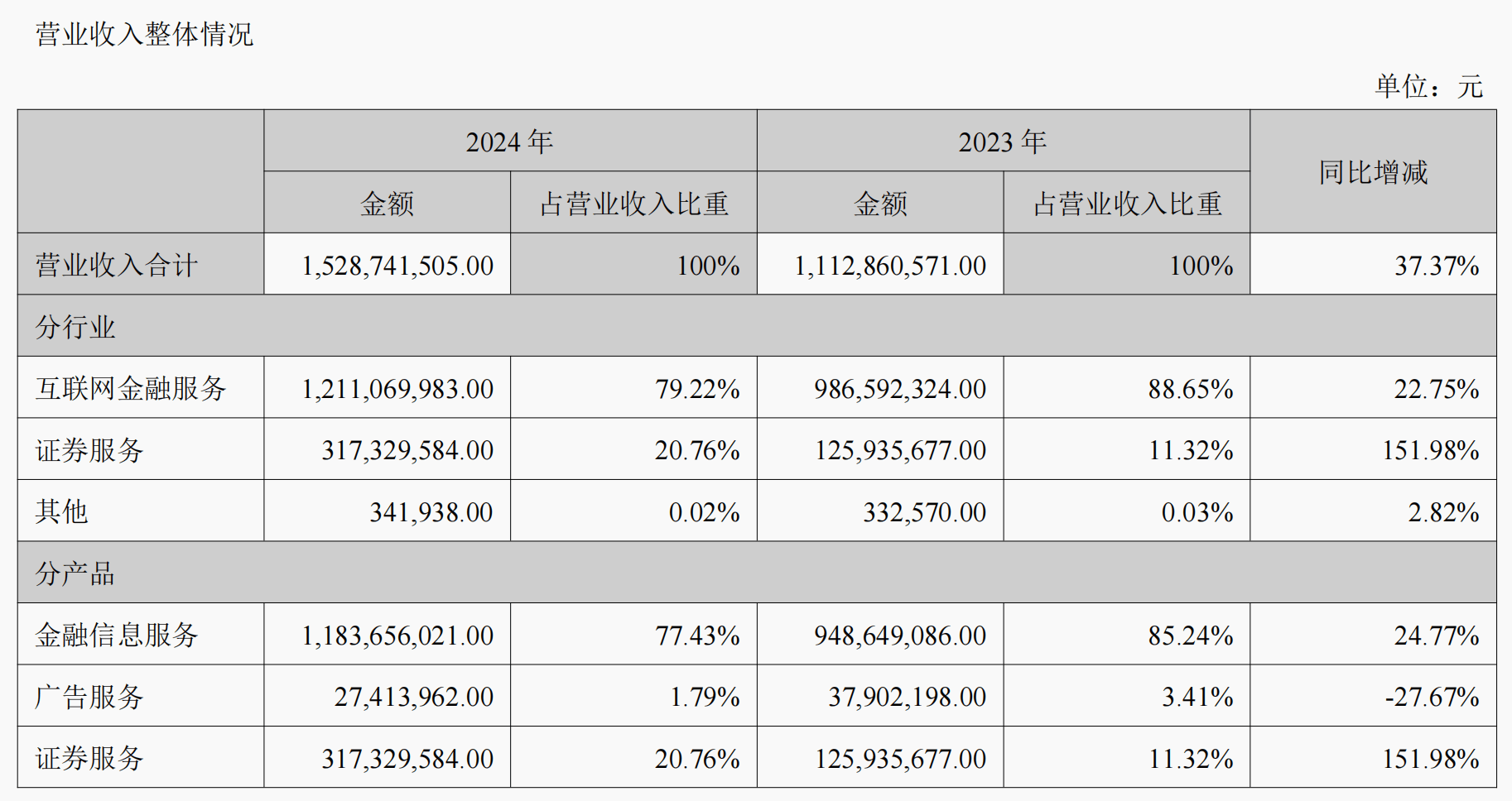 首家A股金融机构披露年报！指南针2024年净利润大增43%，但销售费用率超过52%
