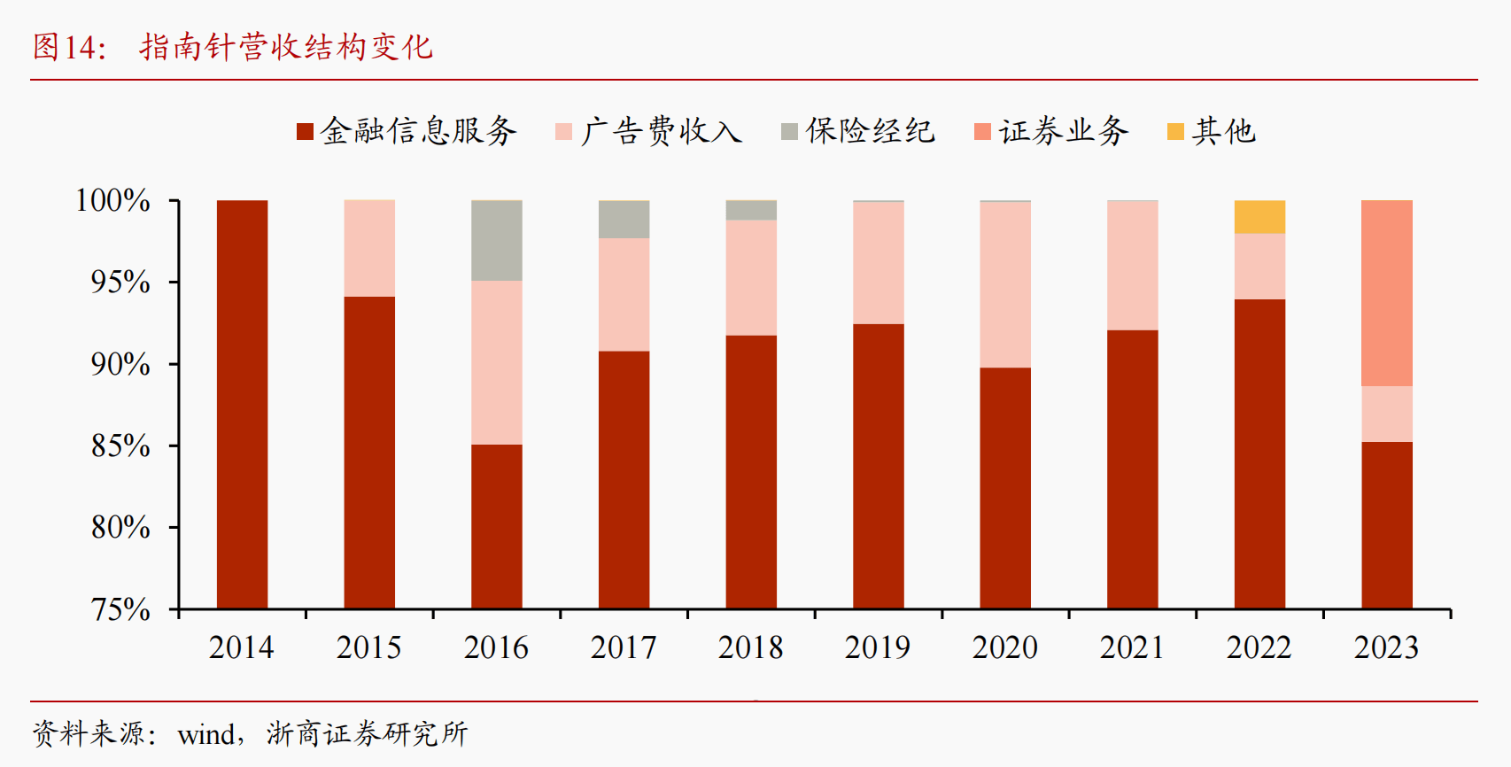 首家A股金融机构披露年报！指南针2024年净利润大增43%，但销售费用率超过52%