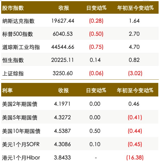 【真灼财经】特朗普关税战掀金融市场波澜；中国百强房企销售弱