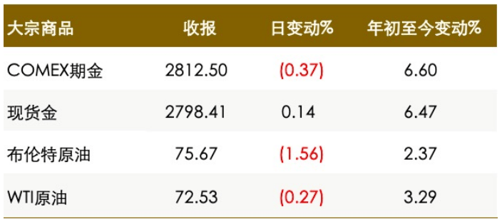 【真灼财经】特朗普关税战掀金融市场波澜；中国百强房企销售弱