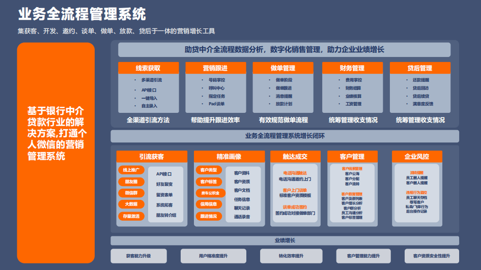 金融助贷老板须知！助贷 CRM 系统如何终结繁琐销售流程实现利润增长？