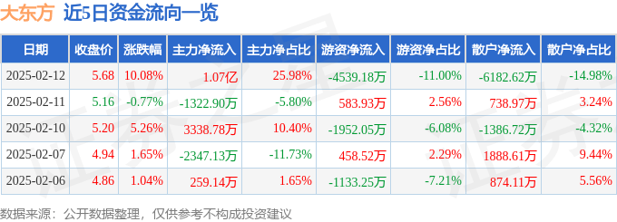 2月12日大东方涨停分析：汽车销售，餐饮，大金融概念热股