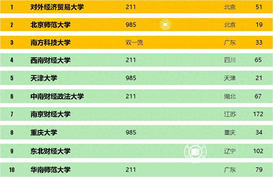 国内最好的精算学、互联网金融专业的大学，你都知道吗