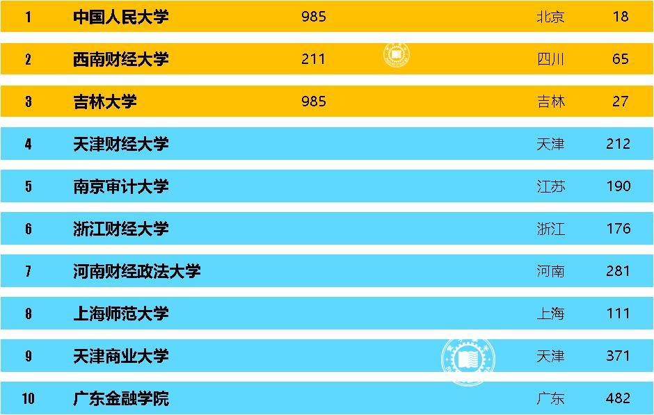 国内最好的精算学、互联网金融专业的大学，你都知道吗